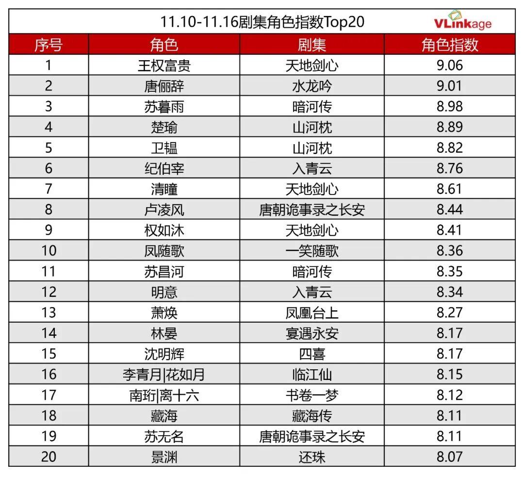 剧集角色指数排行