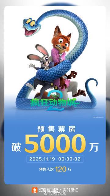 《疯狂动物城2》预售票房强势突破5000万大关