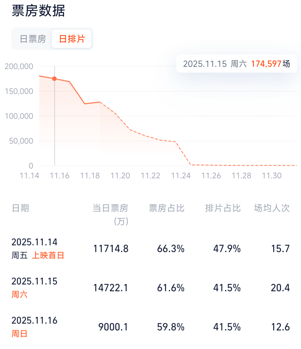 《鬼灭之刃：无限城篇》预售破纪录，内地市场天花板隐现