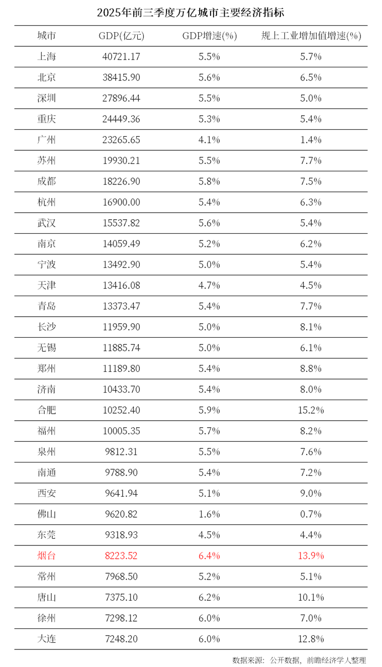 比没有机场还炸裂！中国最猛万亿城市，竟没有一条地铁