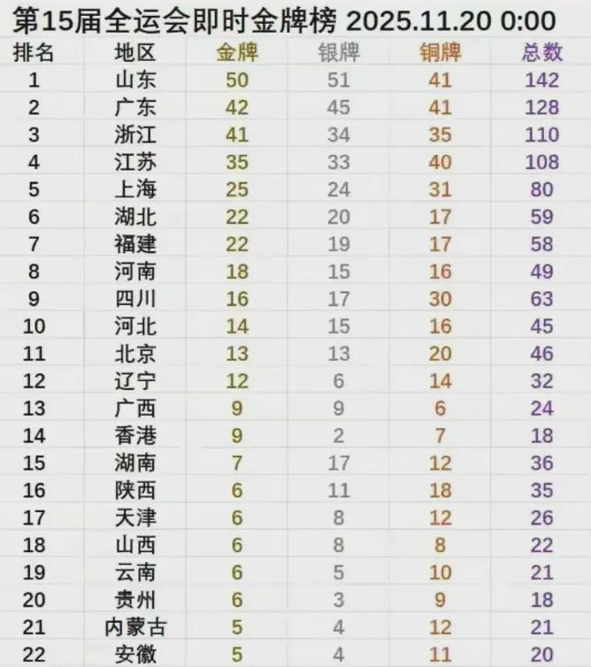 全运会金牌榜更新：山东50金领跑，广东浙江紧随其后