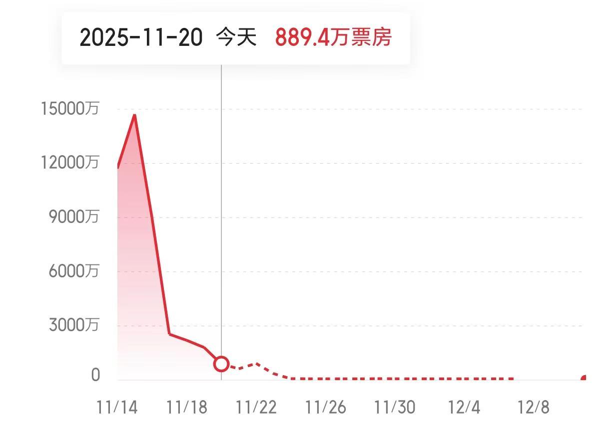 《鬼灭之刃》票房骤降至单日不足千万，上座率仅1%引发关注