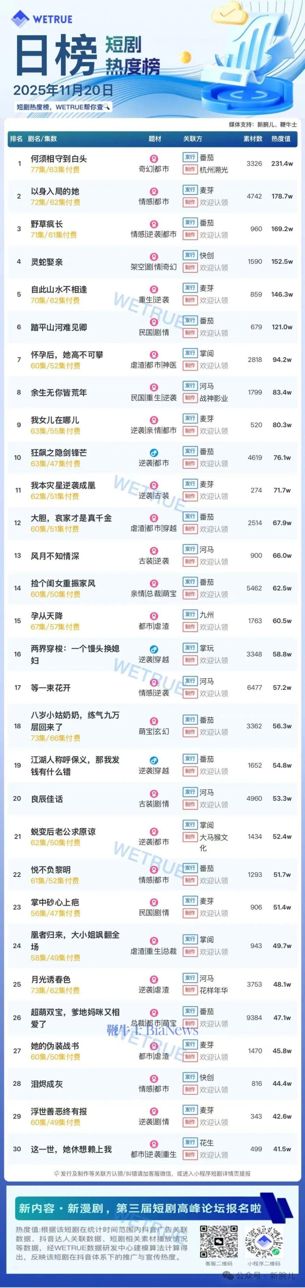 11月20日短剧热度榜：《何须相守到白头》登顶，大盘热度4465万