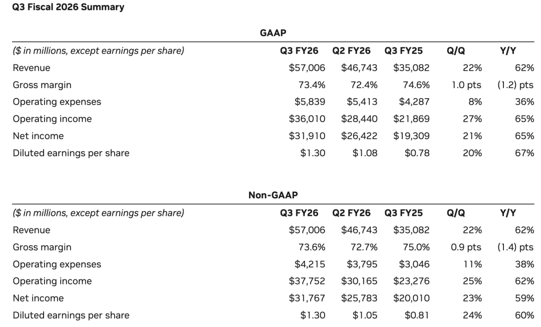 英伟达Q3财报爆单，黄仁勋宣布云端GPU售罄