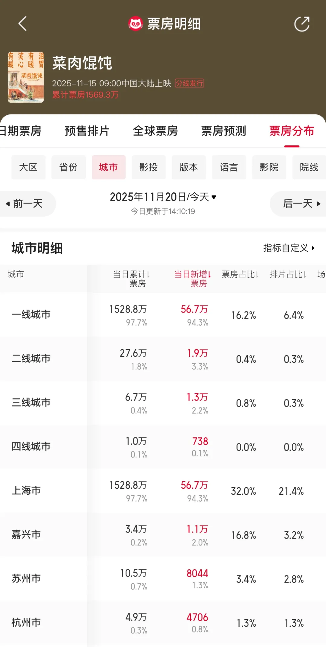 《菜肉馄饨》票房数据