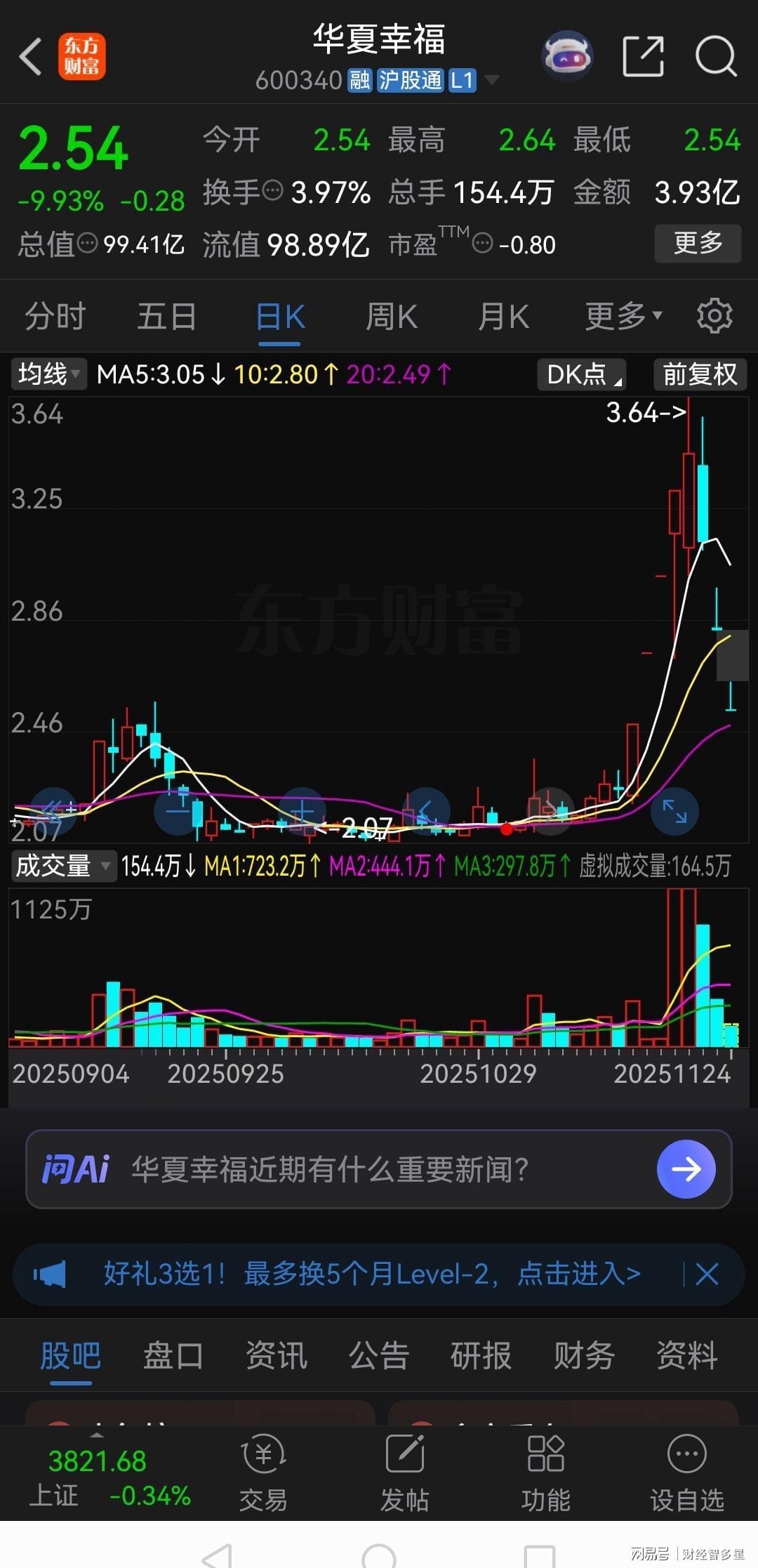 5天暴跌31%！三木集团股价闪崩，追高抄底者损失惨重