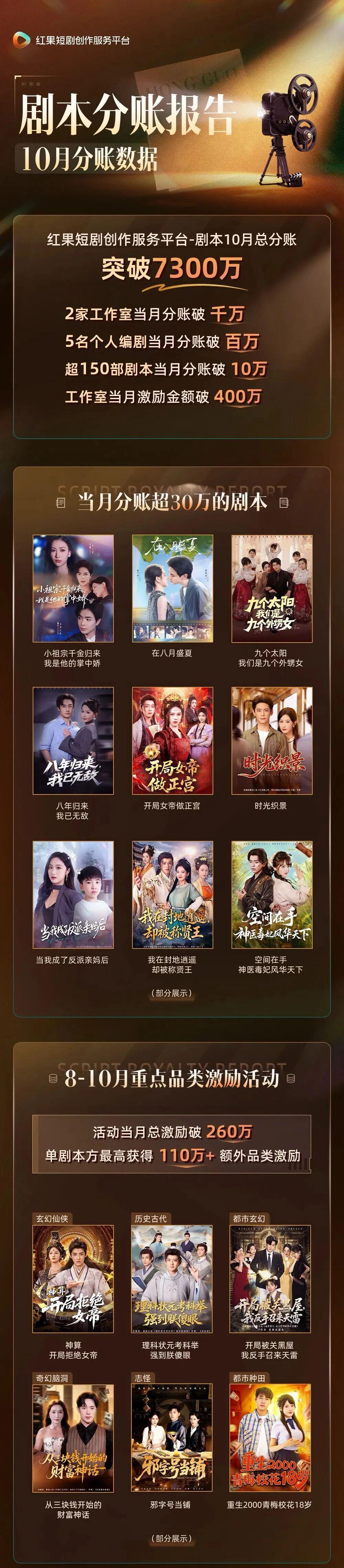 红果短剧10月剧本分账破7300万！2家工作室月分1000万，5名编剧破百万