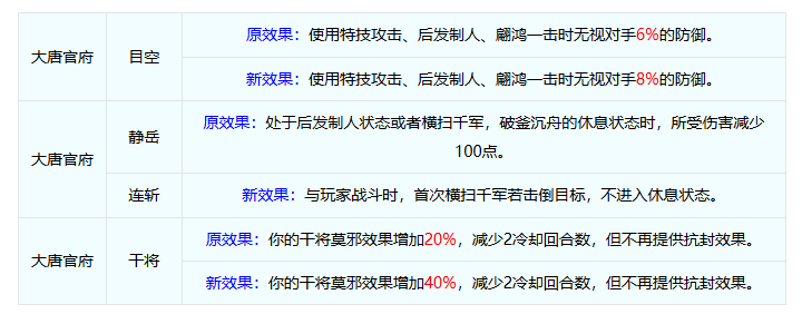梦幻西游畅玩服门派调整详解：普陀削弱，大唐龙宫强势崛起