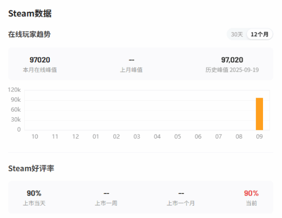 《消逝的光芒：困兽》Steam峰值近10万，获特别好评