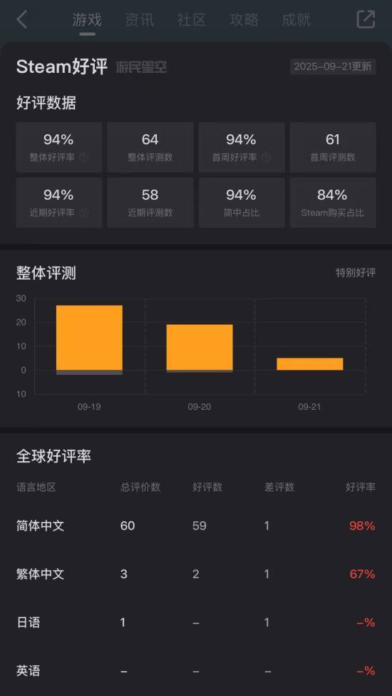 国产赛博玄幻《琉隐无界》Steam获特别好评，60元畅玩