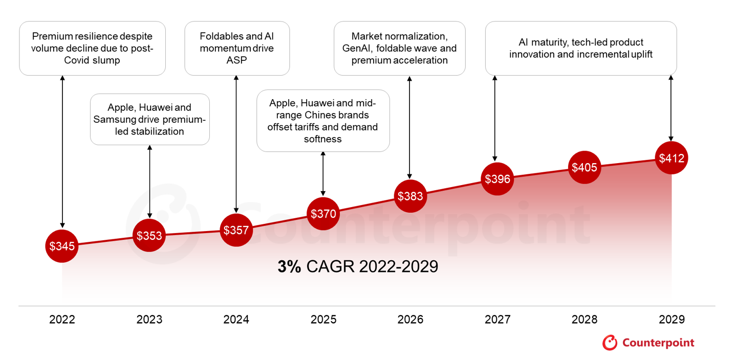 Counterpoint预测：2029年全球智能手机均价将达412美元