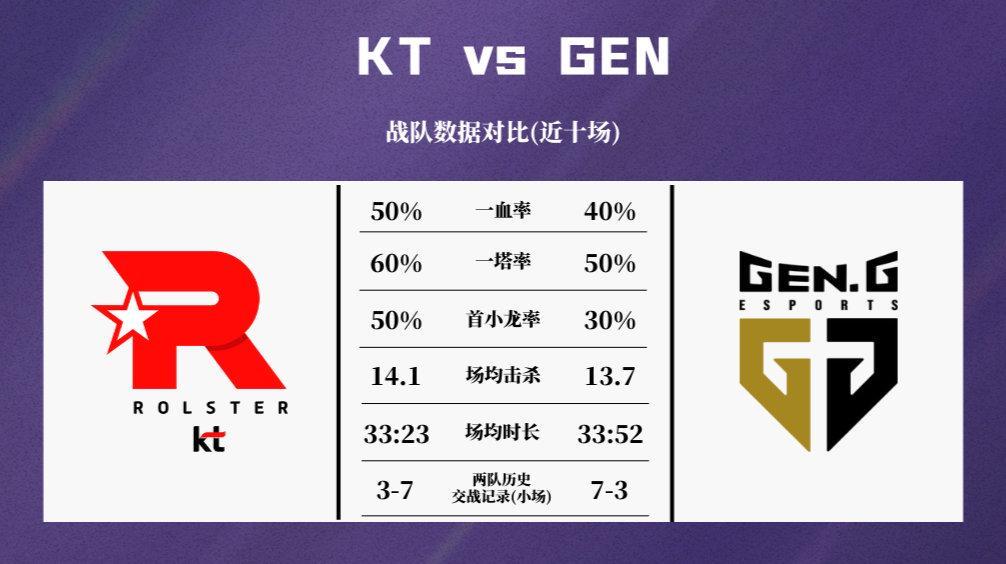 GEN横扫KT晋级LCK决赛，一计害三贤成焦点