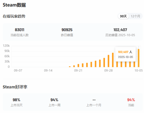 Megabonk在线人数突破10万