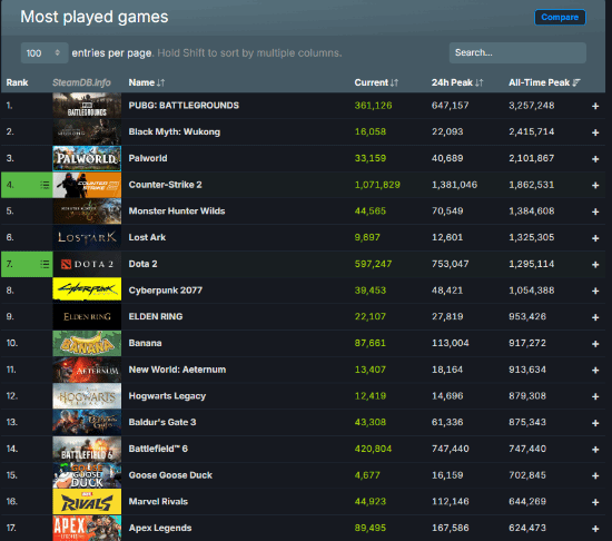 《战地6》Steam首发引爆热潮，在线人数超免费大作Apex