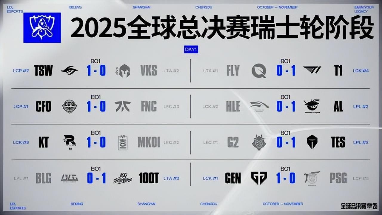 S15全球总决赛：TES碾压100T晋级，BLG输给这支队伍引热议