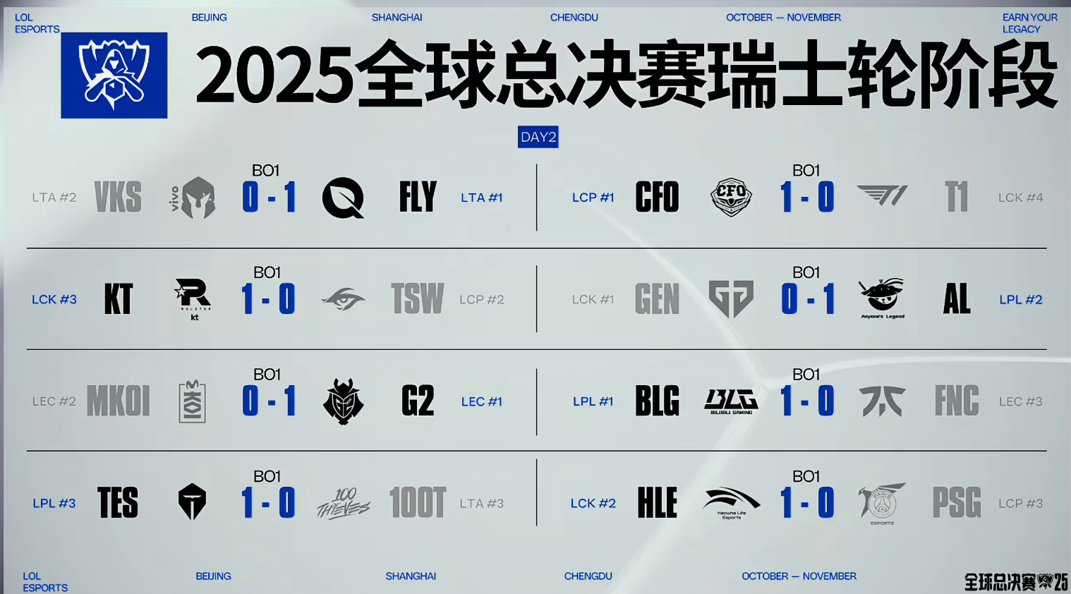 S15瑞士轮第三轮赛程：TES迎战KT，T1对决GEN焦点战