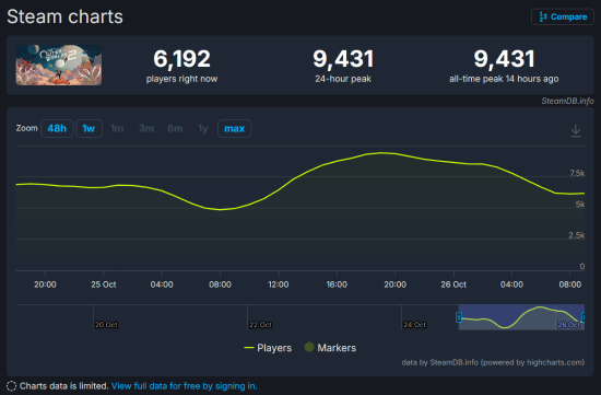 《天外世界2》抢先体验玩家数低迷,峰值未破万引关注