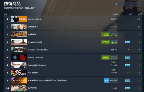 生化危机9全球热销榜排名