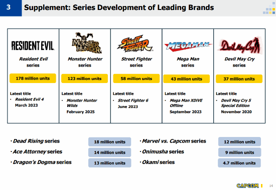 卡普空财报揭晓：《生化危机》系列销量突破1.78亿领跑全榜