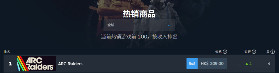 《Arc Raiders》登顶Steam畅销榜，最高在线人数突破32万