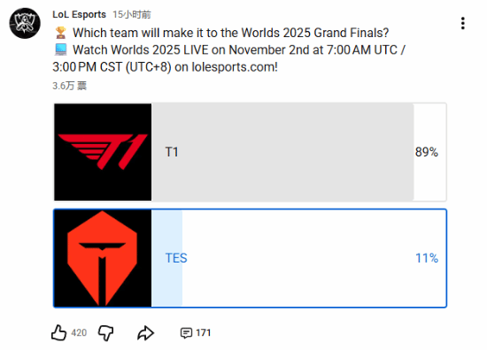 T1对阵TES赛前投票结果：89%玩家看好T1晋级决赛