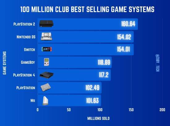 全球销量破亿游戏机大盘点：索尼PS2登顶，任天堂Switch紧随其后