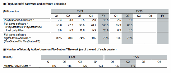 PS5与PS4销量对比趋势图
