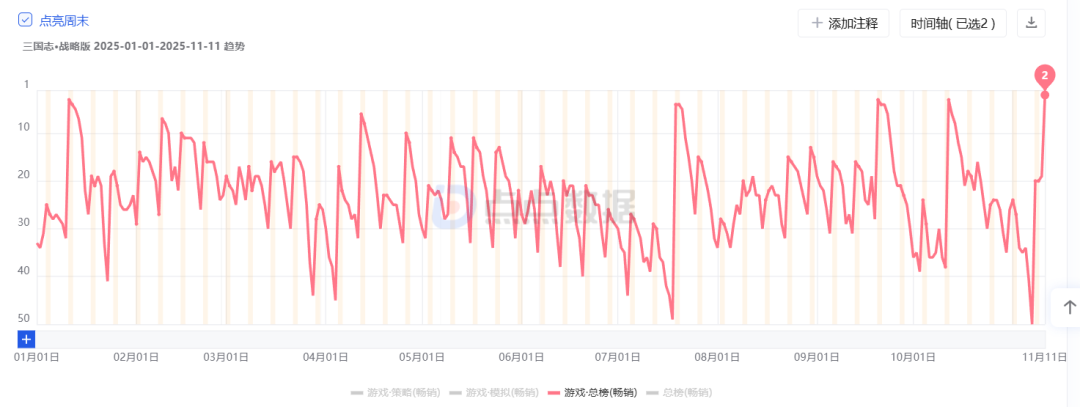上线六年仍强势，《三国志·战略版》如何持续登顶畅销榜？
