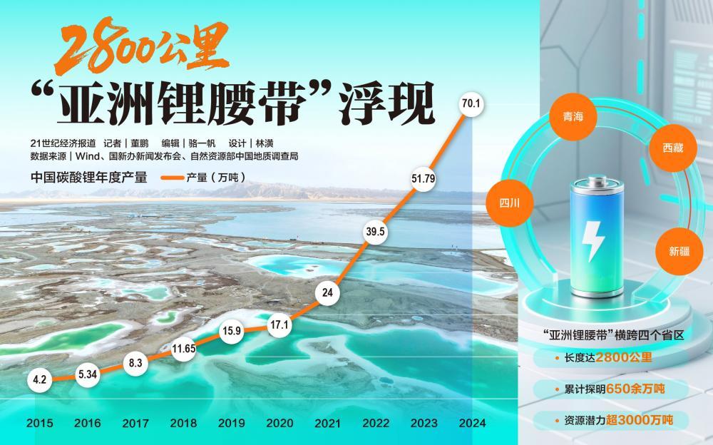 2800公里‘亚洲锂腰带’：中国锂资源新布局与产业机遇