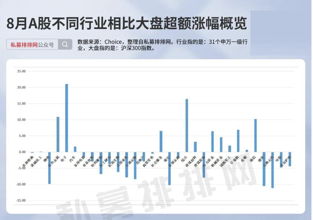 8月A股行情分化：复胜、玄元、博普等私募逆市突围