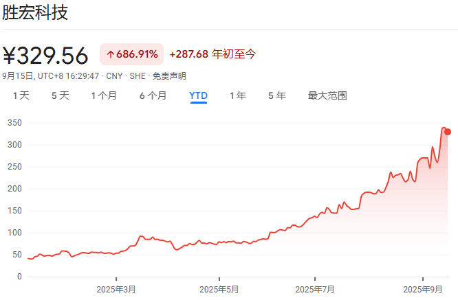花旗大幅上调胜宏科技目标价至447元，AI-PCB周期或延续至2026年后