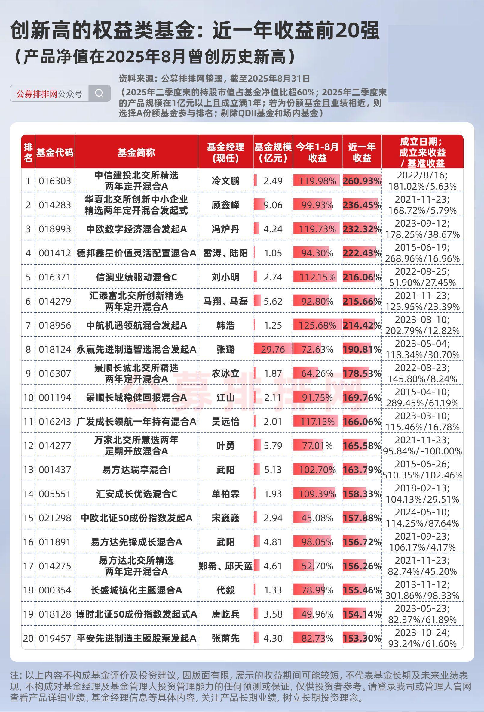 多只AI算力基金业绩炸裂！7只创新高基金近一年收益超2倍！