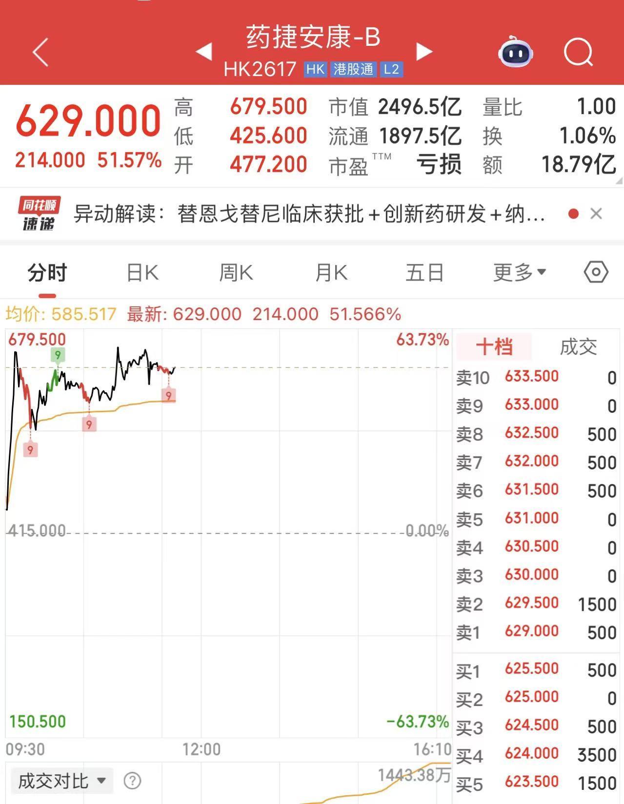 药捷安康市值暴涨50%！未上市新药引发市场狂热，最新市值近2500亿港元