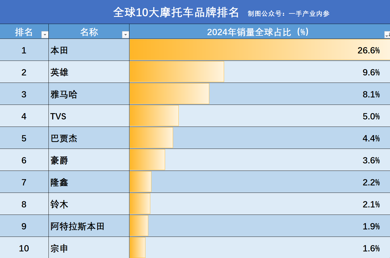 2024全球十大摩托车品牌市场份额排名表