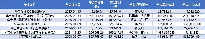 华宝基金交易费超管理费5倍 指数产品成高佣金重灾区