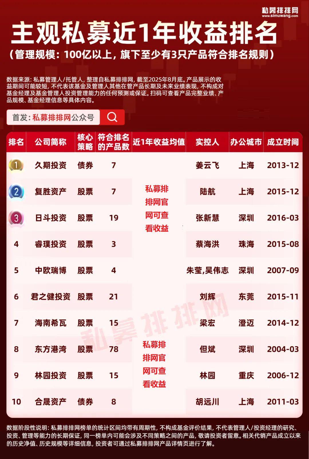 主观私募业绩大分化！日斗投资居前！多位私募大佬旗下私募上榜！