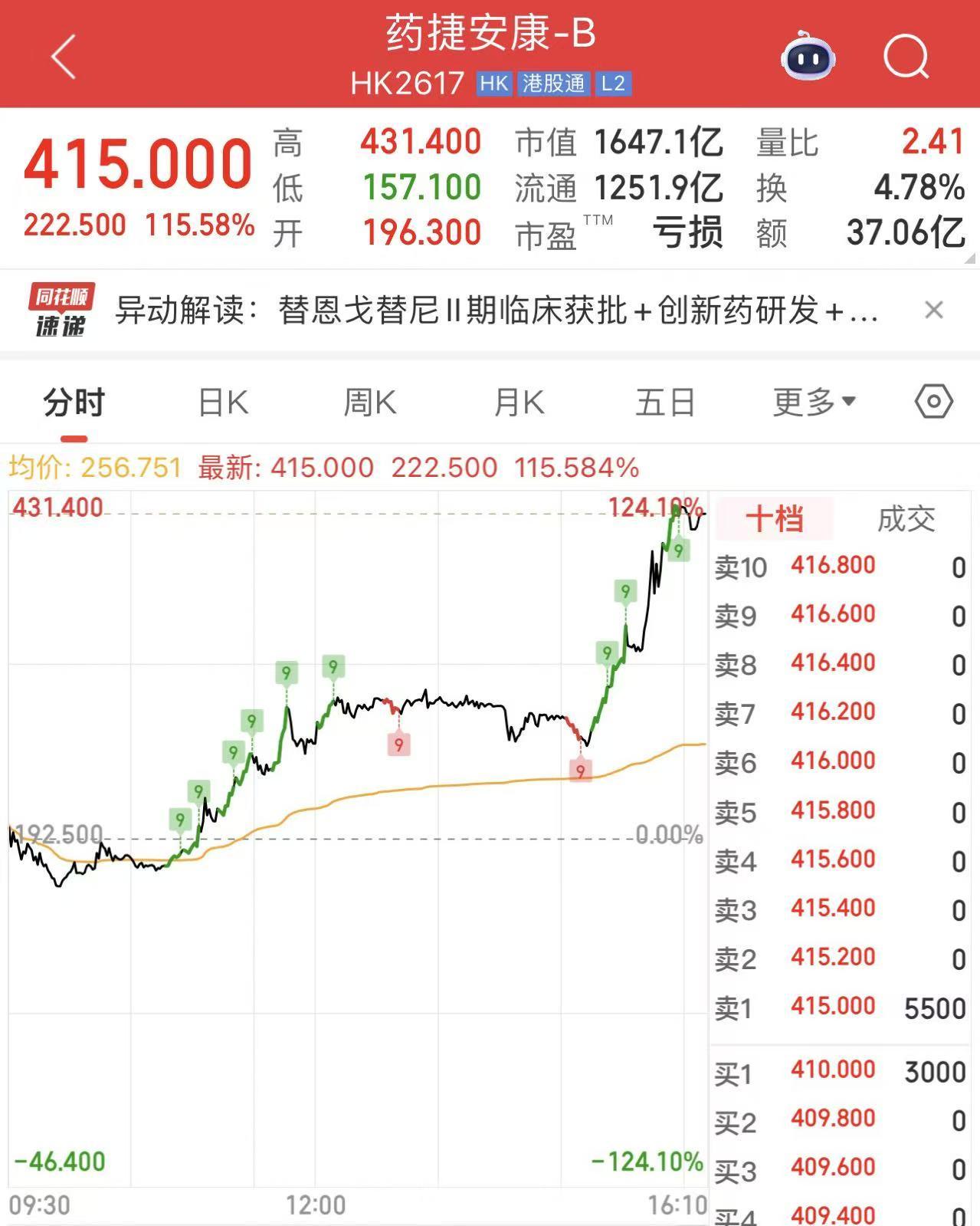 上市三月股价狂飙16倍！药捷安康-B为何成创新药黑马？