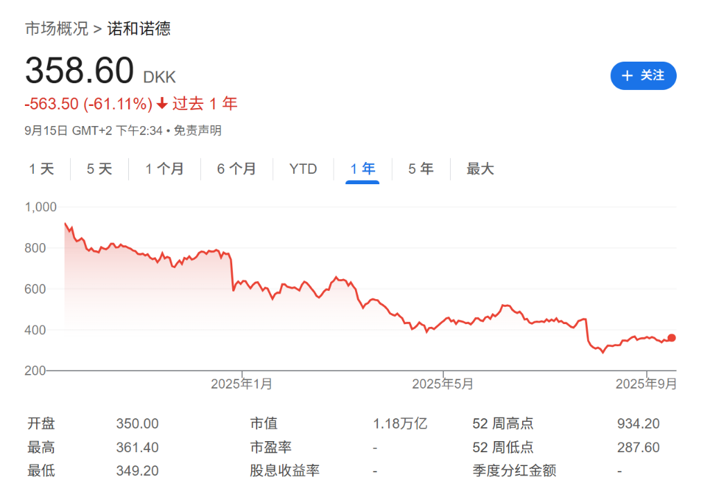 诺和诺德司美格鲁肽高剂量试验：19%减重效果，但礼来竞品更胜一筹