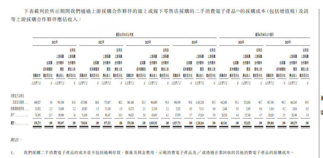 闪回科技三度冲刺港交所：上游依赖致亏损，业务模式存疑
