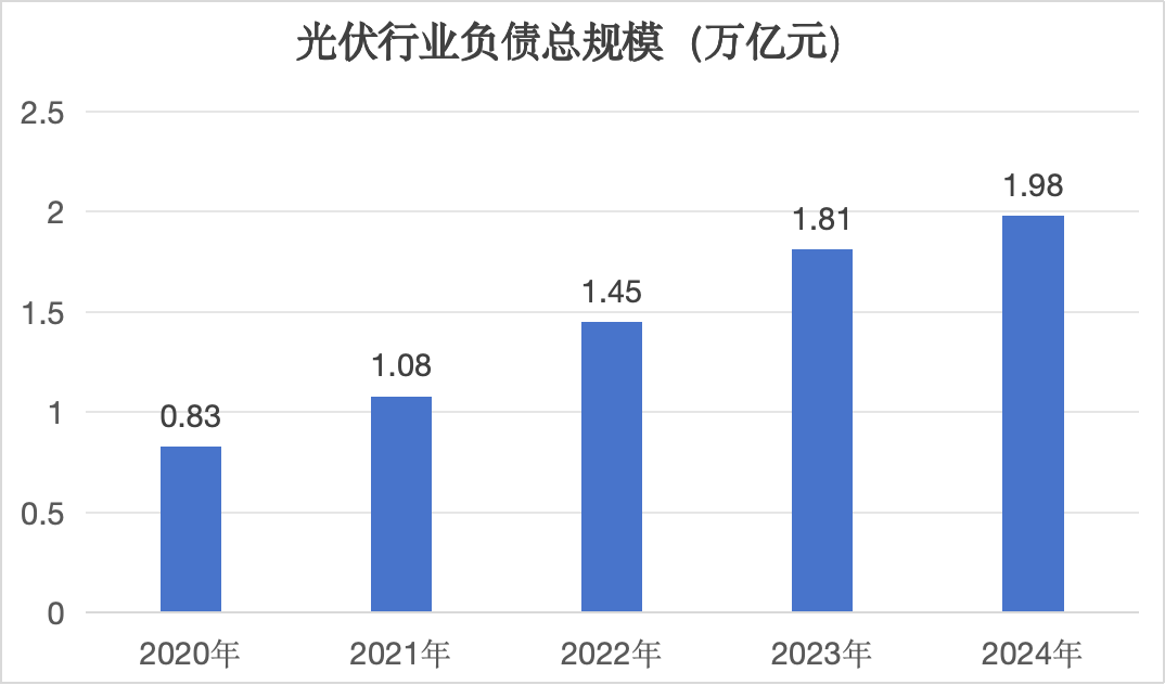 清流深度分析：光伏储能电车“新三样”负债规模达6.56万亿，行业风险几何？