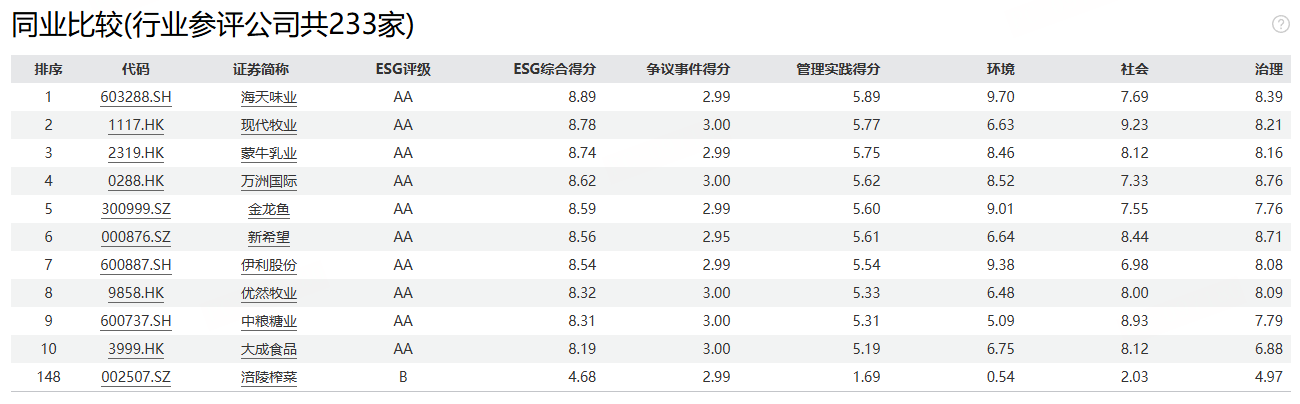 涪陵榨菜：增长疲软、食品安全争议，榨菜之王卖不动了？|ESG案例