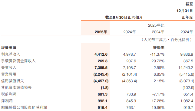 哈尔滨银行换帅后业绩稳健增长 不良率微降至2.83%
