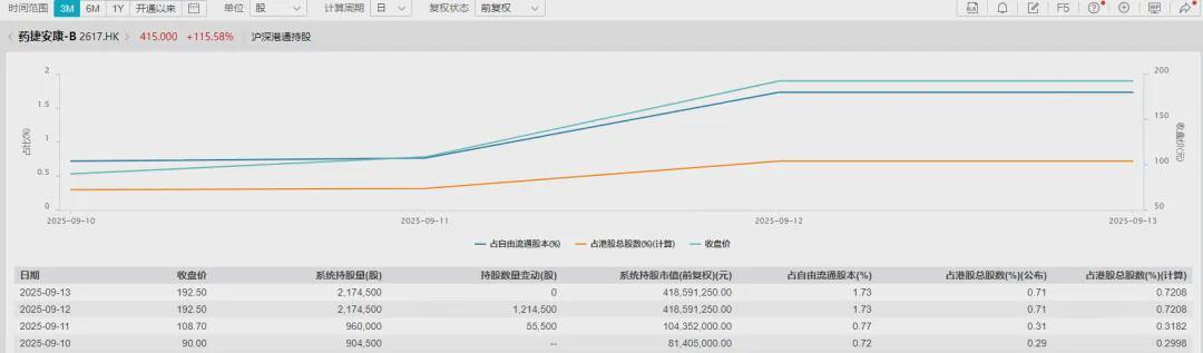 药捷安康-B尾盘跌超50％ 此前两个多月暴涨30倍