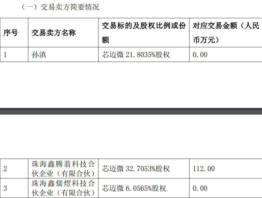 晶晨股份3.16亿收购芯迈微：实控人60%股权仅售112万引关注