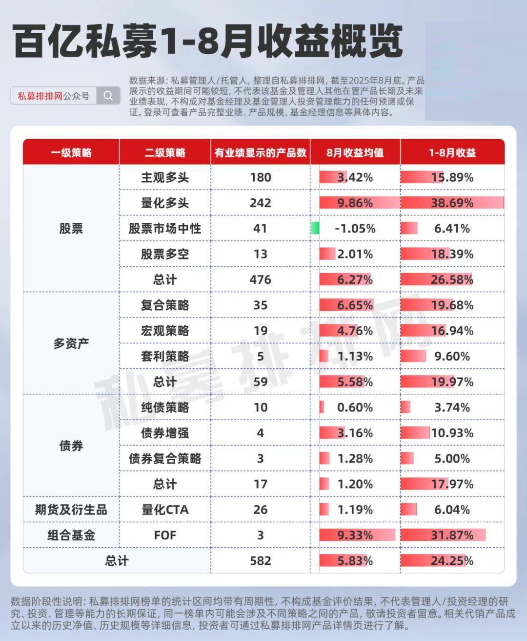 百亿私募产品榜单揭晓：龙旗、念觉、景林等领跑市场