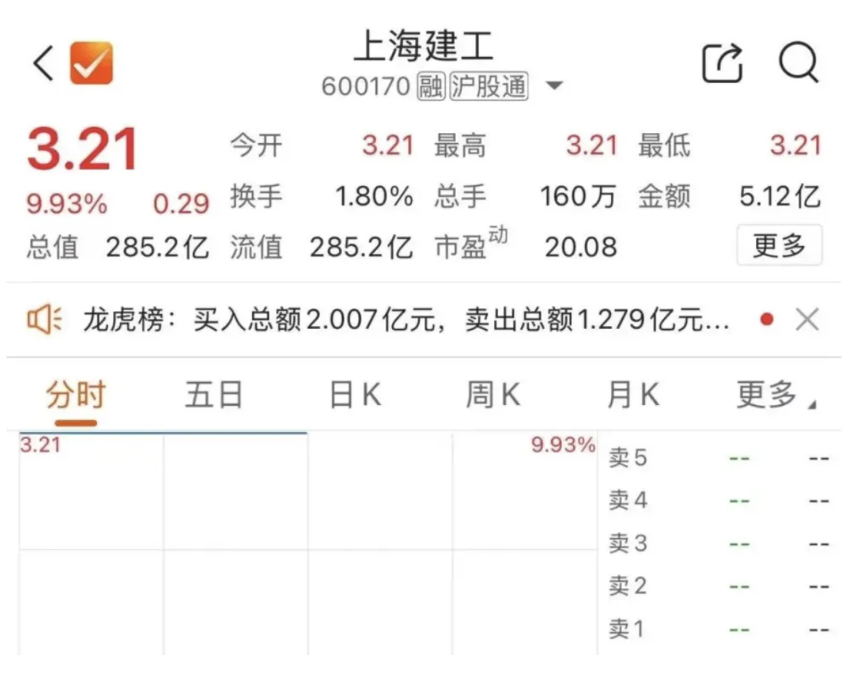 上海建工3天3板背后：建工爷叔10年补仓差6毛解套，金矿传言引热议