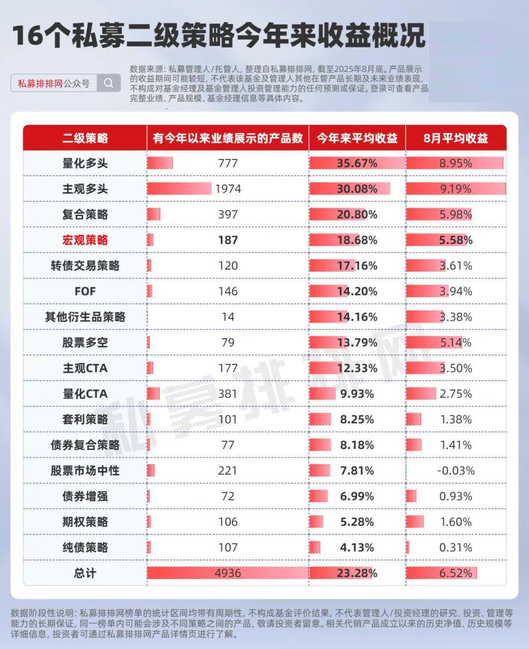 降息预期升温助推黄金创新高，半夏李蓓业绩跻身前五