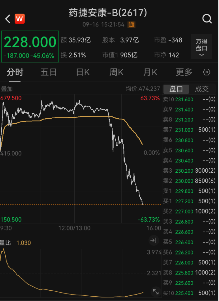 药捷安康股价暴跌45%：从大涨63%到剧烈跳水，发生了什么？