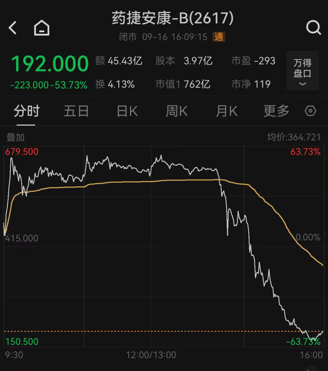 港股药捷安康单日蒸发2000亿港元，3个月暴涨50倍后腰斩