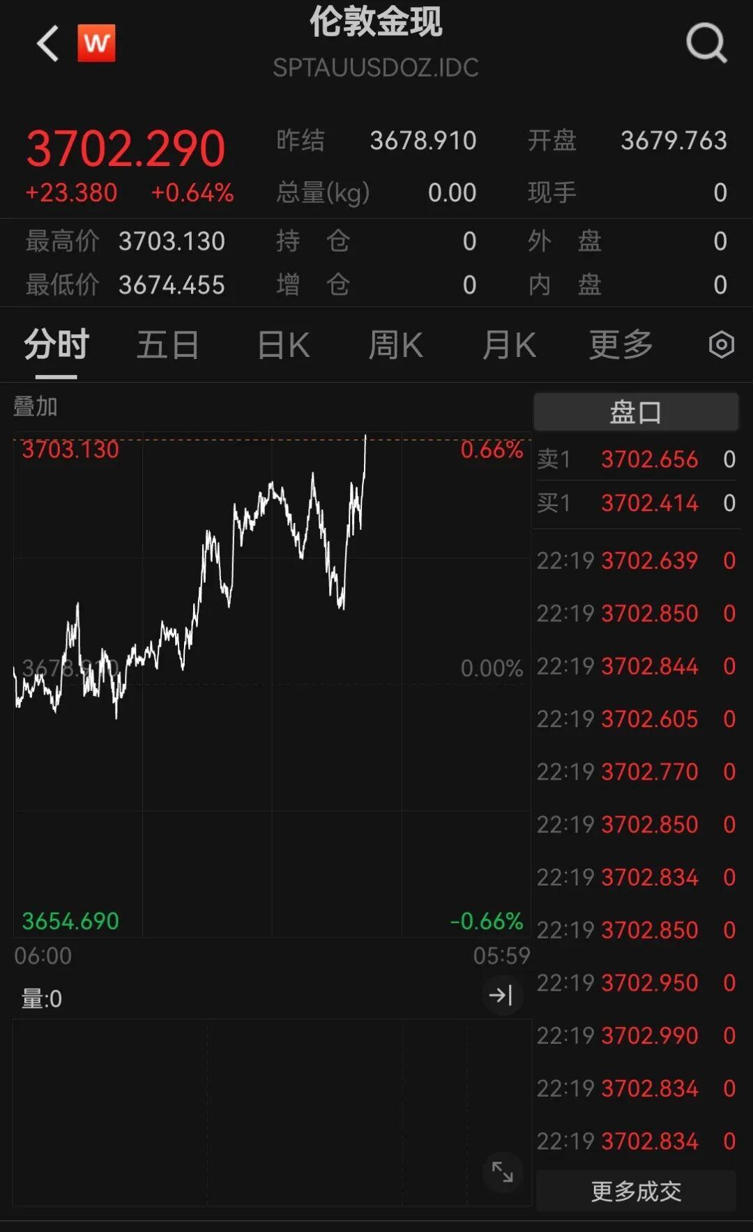 现货黄金突破3700美元大关，美元指数跌至97下方